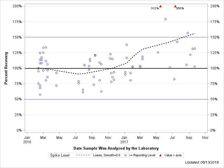 The SGPlot Procedure