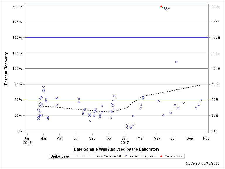 The SGPlot Procedure