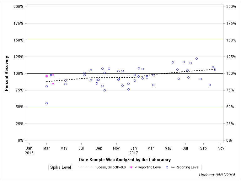 The SGPlot Procedure