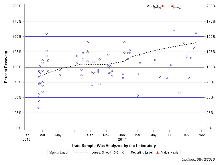 The SGPlot Procedure