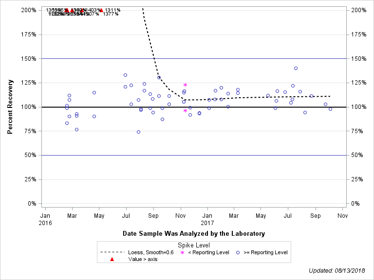 The SGPlot Procedure