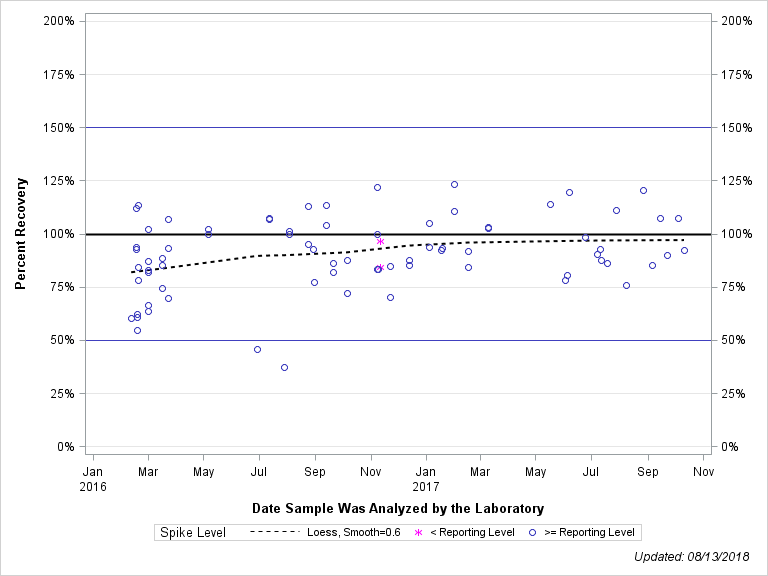 The SGPlot Procedure