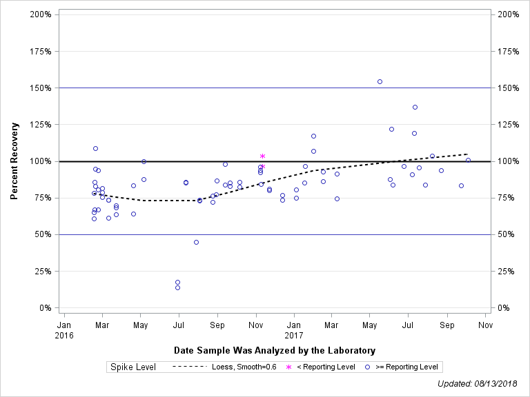 The SGPlot Procedure