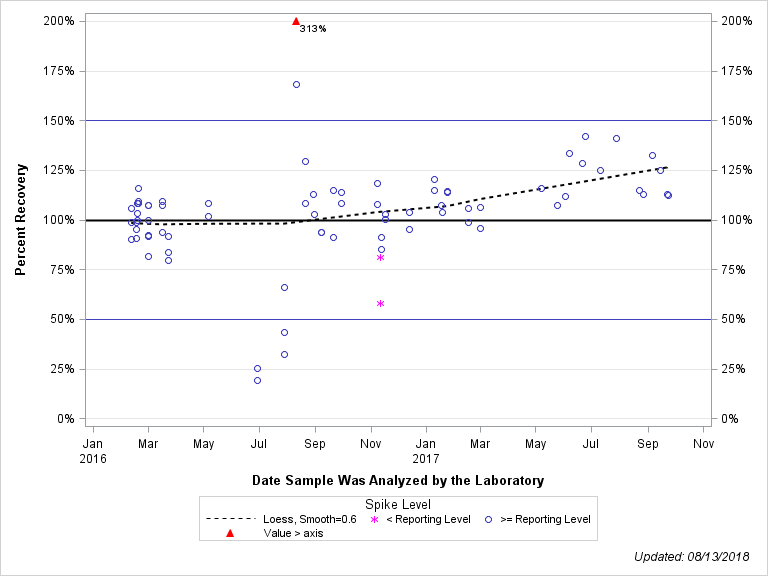 The SGPlot Procedure