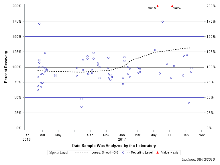 The SGPlot Procedure
