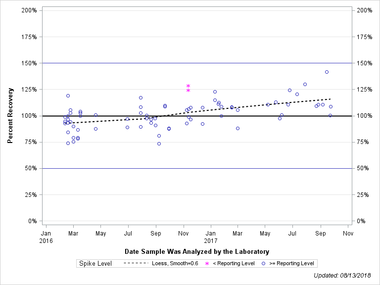 The SGPlot Procedure