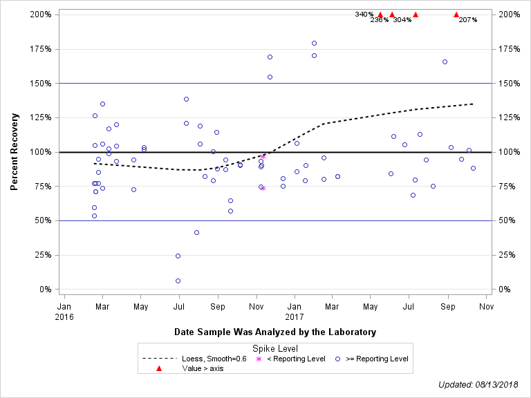 The SGPlot Procedure