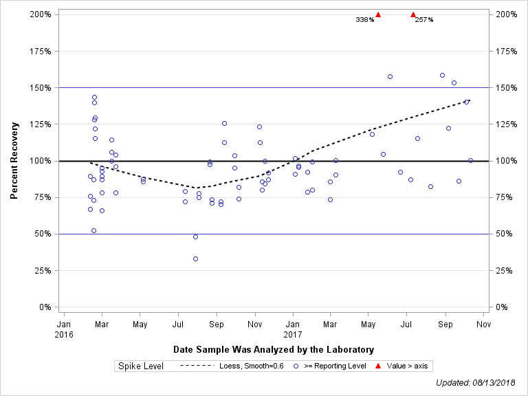 The SGPlot Procedure