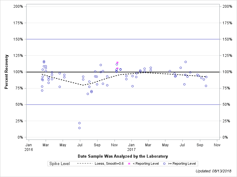 The SGPlot Procedure