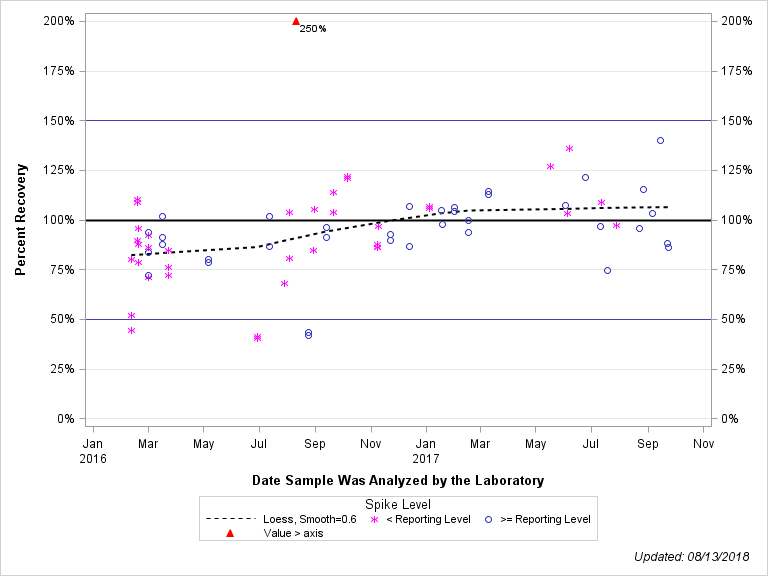 The SGPlot Procedure
