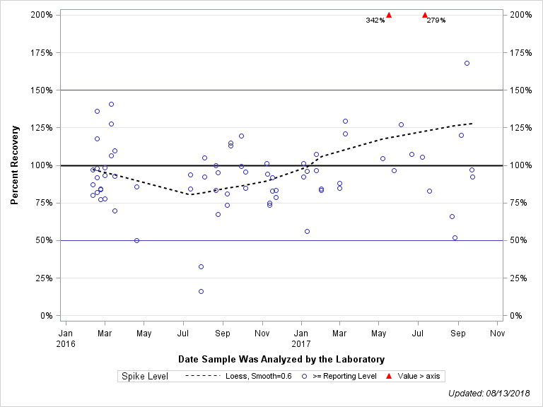The SGPlot Procedure