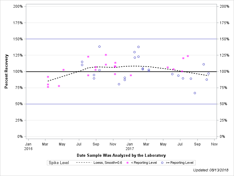 The SGPlot Procedure