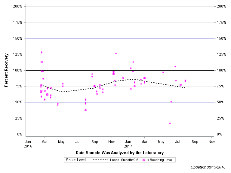 The SGPlot Procedure