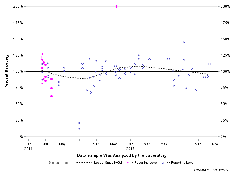 The SGPlot Procedure