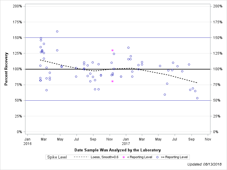 The SGPlot Procedure