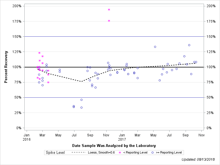 The SGPlot Procedure