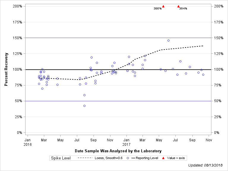 The SGPlot Procedure