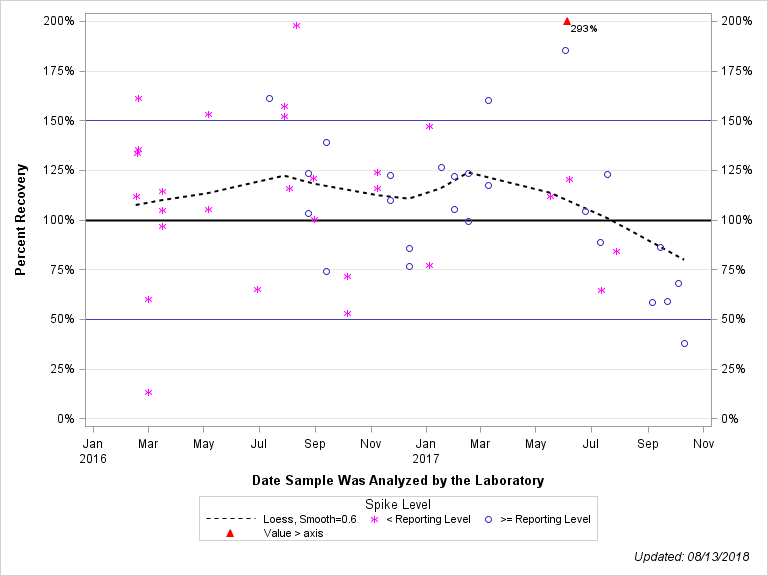 The SGPlot Procedure