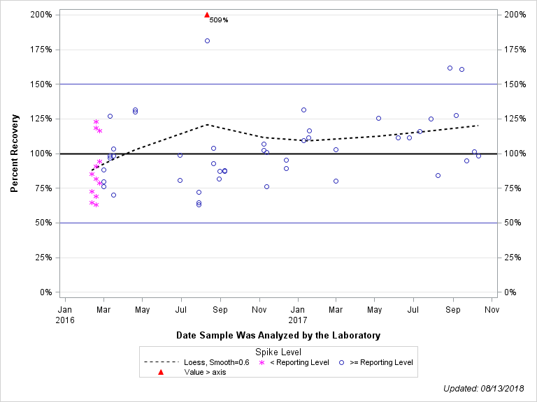 The SGPlot Procedure