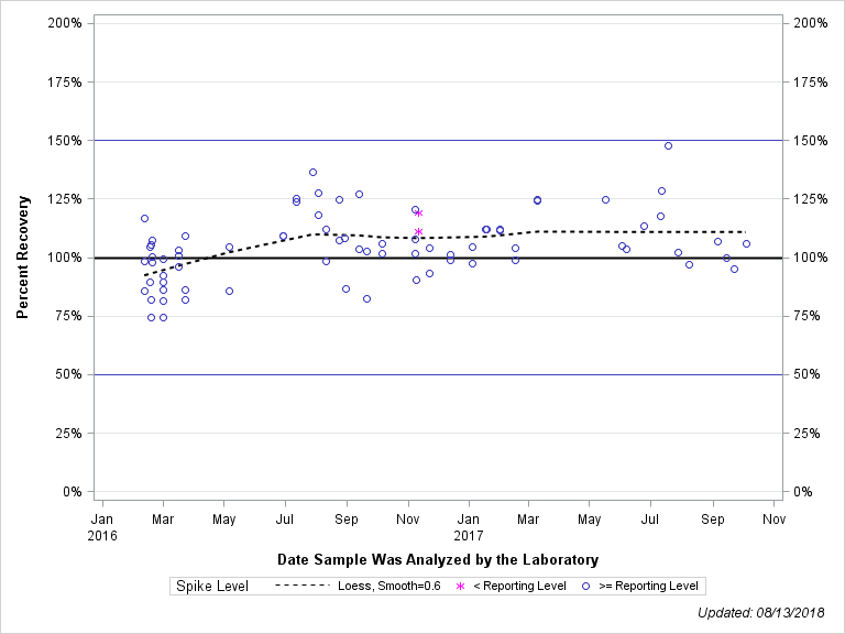 The SGPlot Procedure