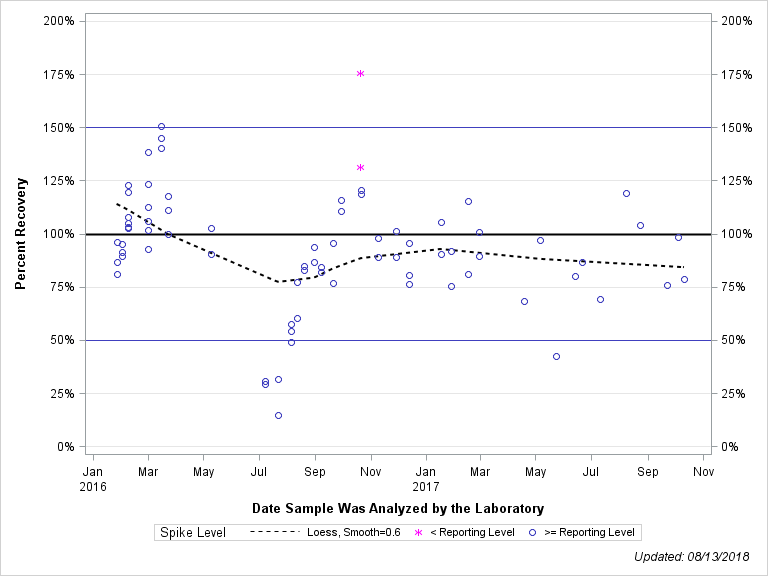 The SGPlot Procedure