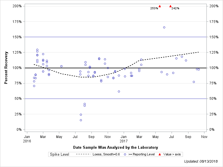 The SGPlot Procedure
