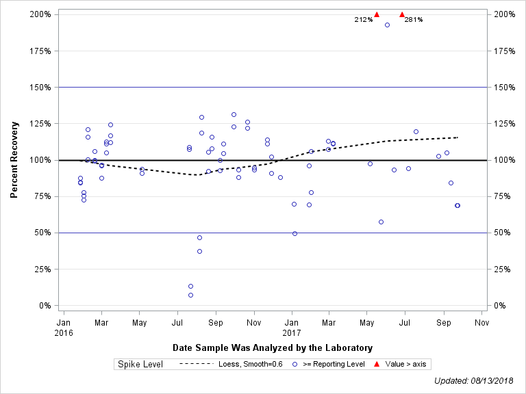 The SGPlot Procedure