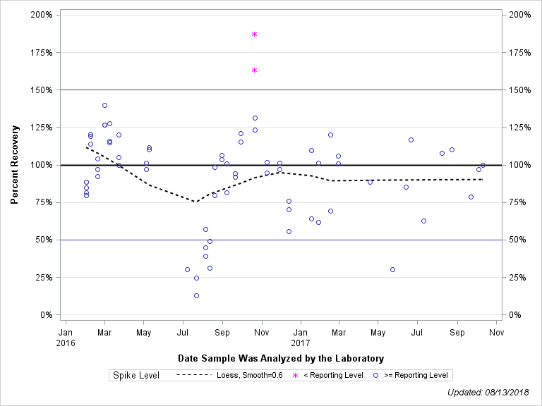 The SGPlot Procedure