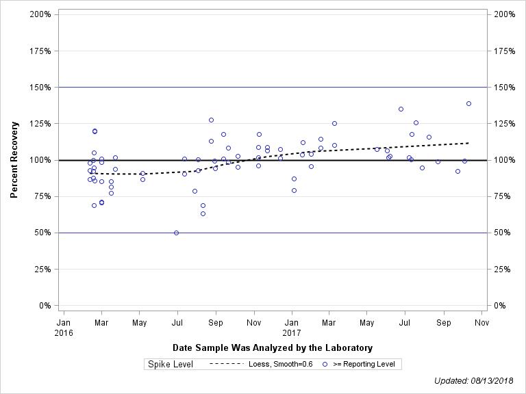 The SGPlot Procedure