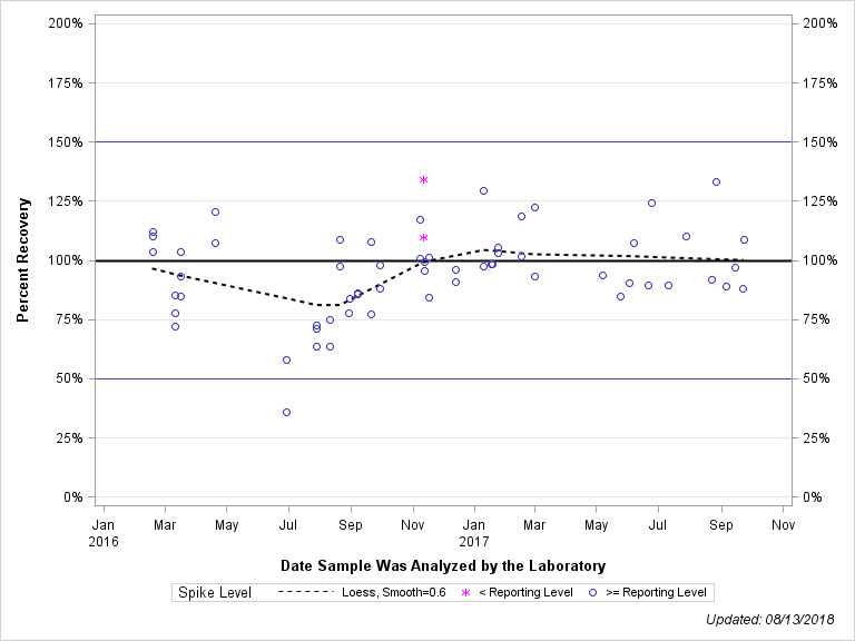 The SGPlot Procedure