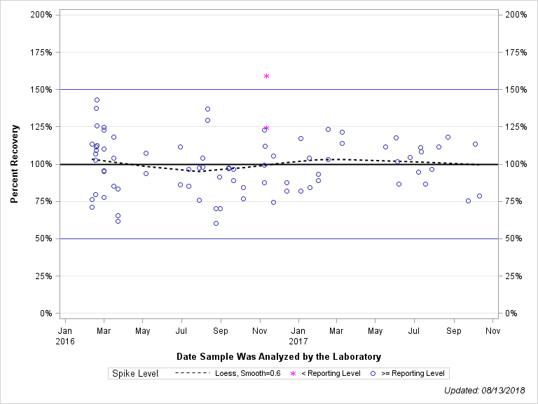 The SGPlot Procedure