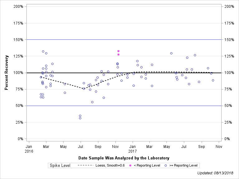 The SGPlot Procedure