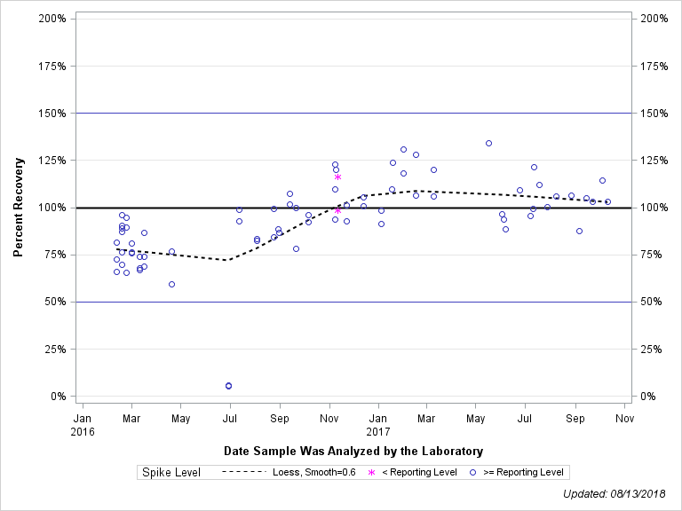 The SGPlot Procedure