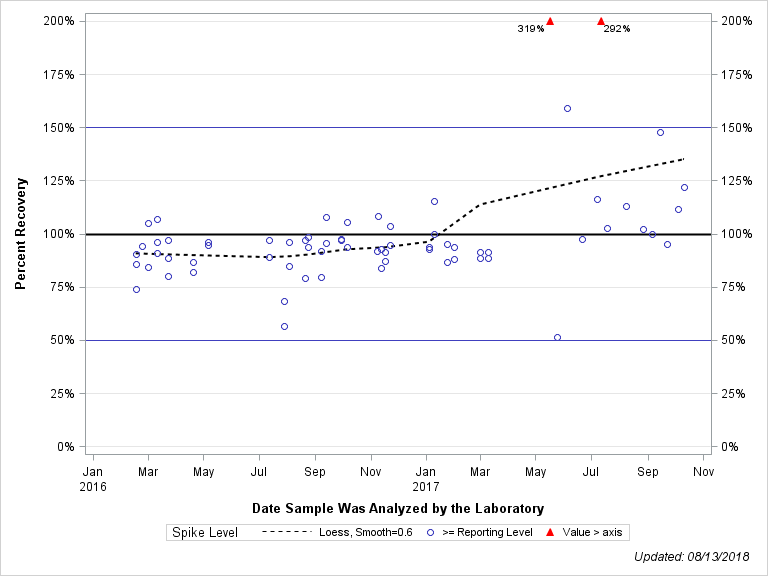 The SGPlot Procedure