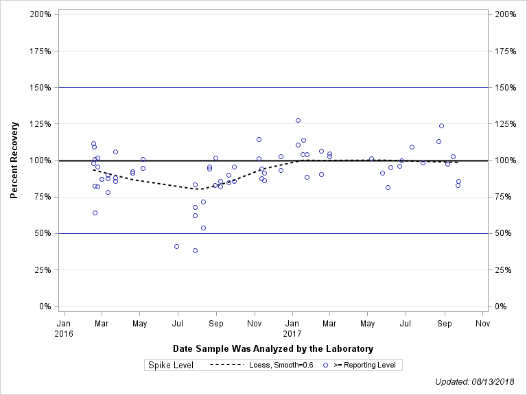The SGPlot Procedure