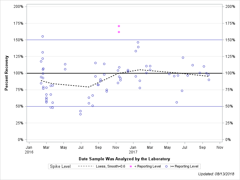 The SGPlot Procedure