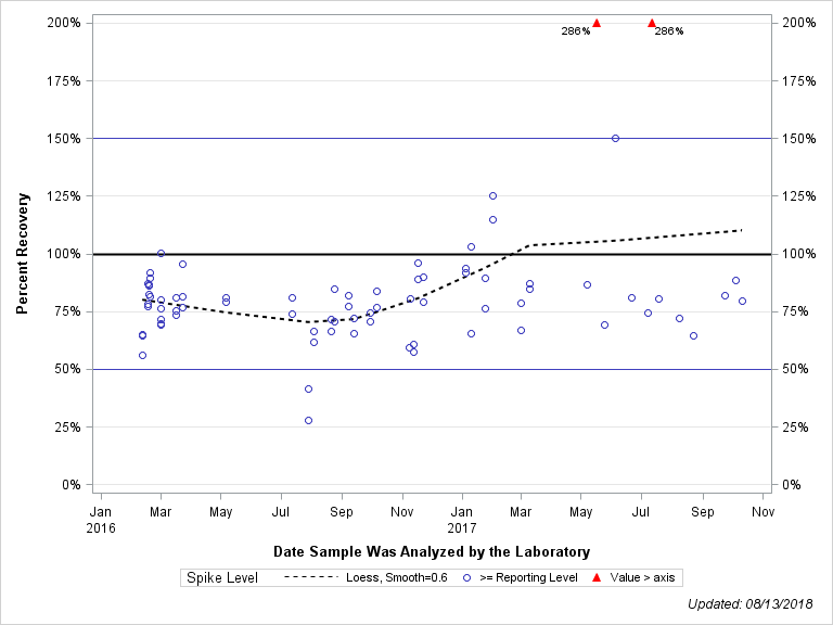 The SGPlot Procedure