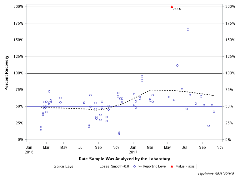 The SGPlot Procedure