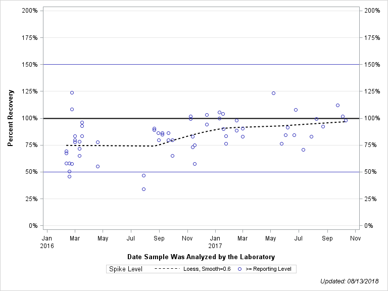 The SGPlot Procedure