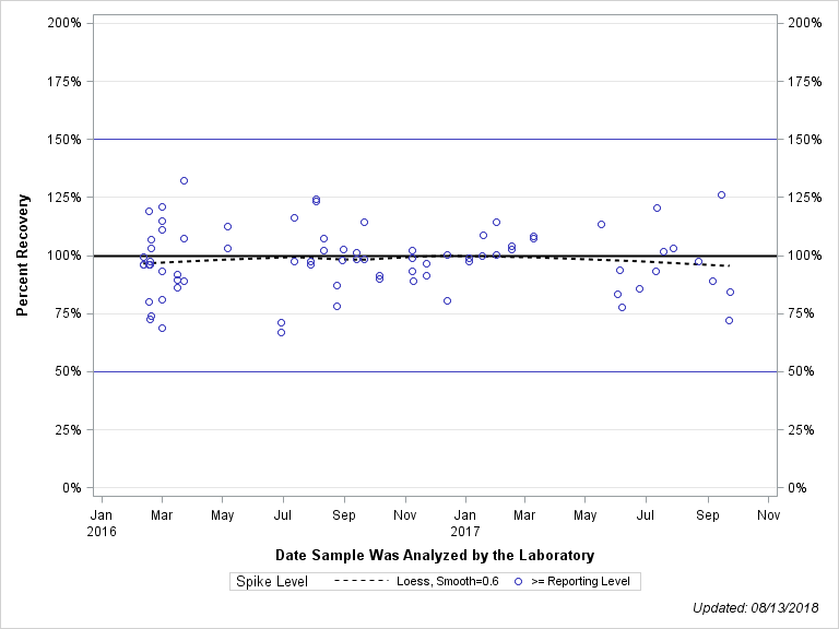 The SGPlot Procedure