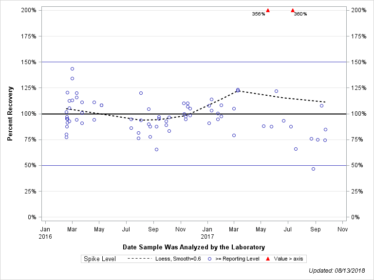 The SGPlot Procedure