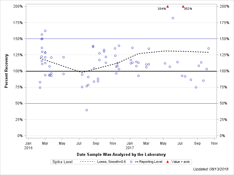 The SGPlot Procedure