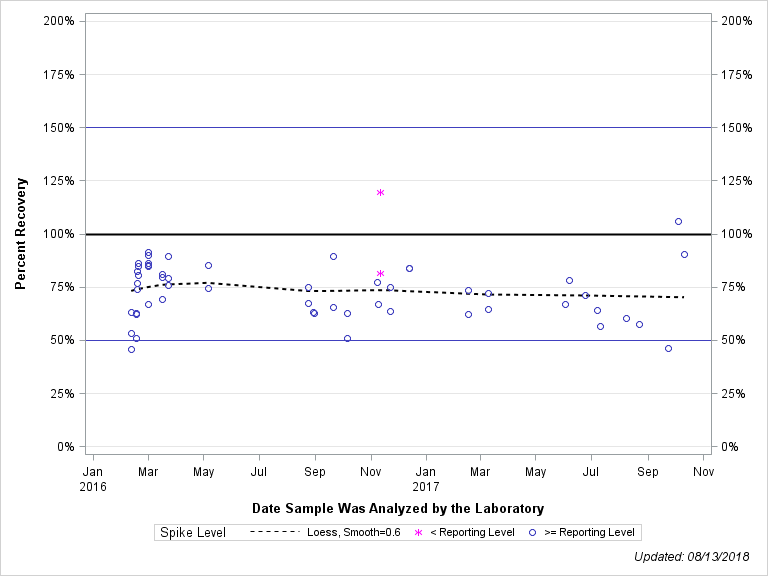 The SGPlot Procedure
