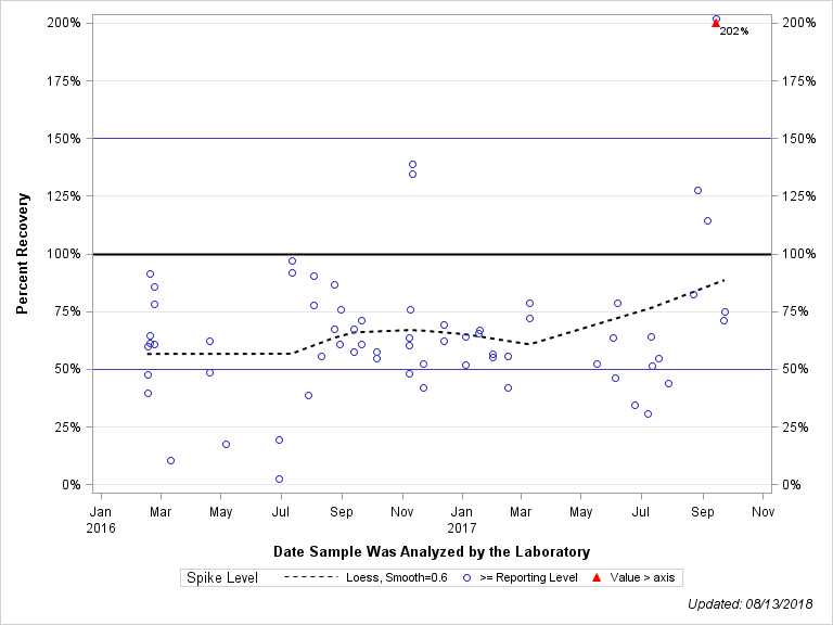 The SGPlot Procedure