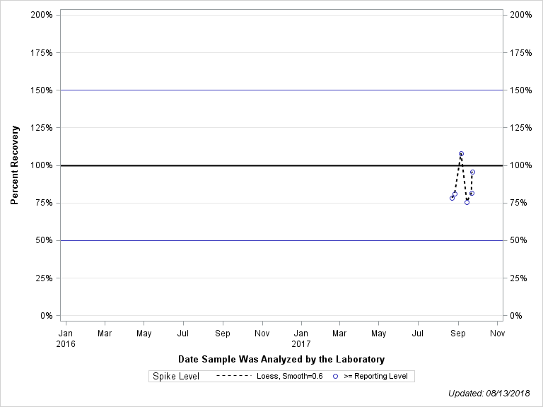 The SGPlot Procedure