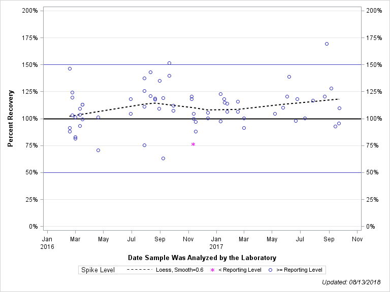 The SGPlot Procedure