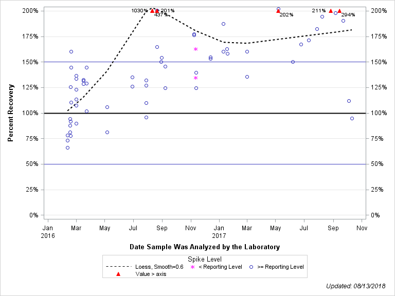 The SGPlot Procedure
