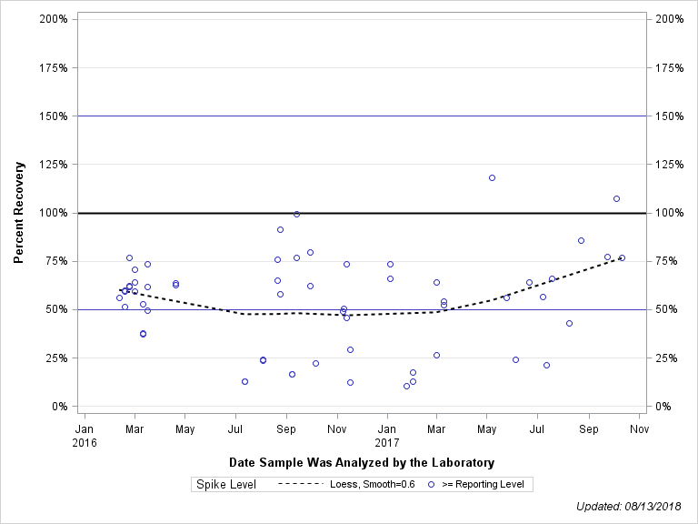 The SGPlot Procedure