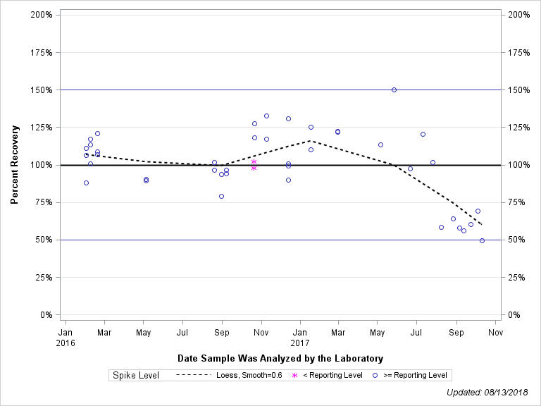 The SGPlot Procedure