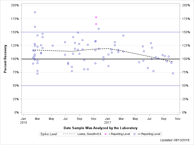 The SGPlot Procedure